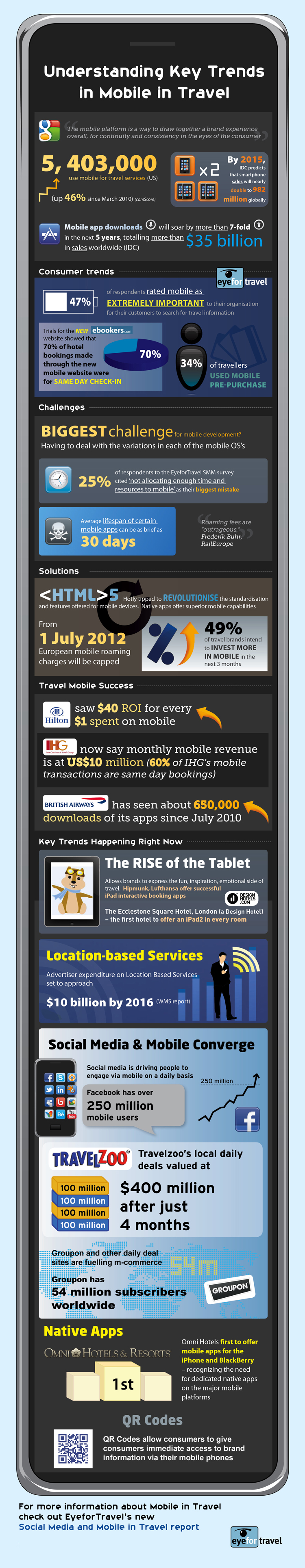 EyeforTravel Social Media and Mobile in Travel Infographic